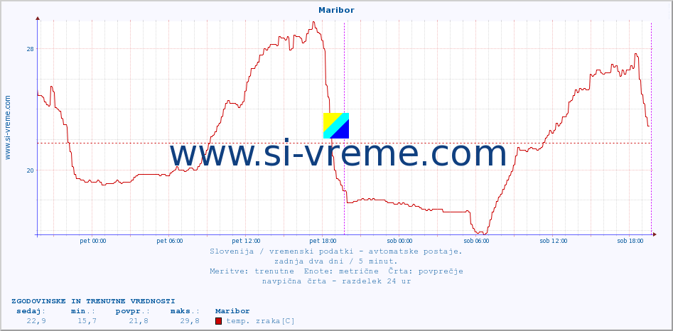 POVPREČJE :: Maribor :: temp. zraka | vlaga | smer vetra | hitrost vetra | sunki vetra | tlak | padavine | sonce | temp. tal  5cm | temp. tal 10cm | temp. tal 20cm | temp. tal 30cm | temp. tal 50cm :: zadnja dva dni / 5 minut.