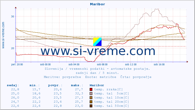 POVPREČJE :: Maribor :: temp. zraka | vlaga | smer vetra | hitrost vetra | sunki vetra | tlak | padavine | sonce | temp. tal  5cm | temp. tal 10cm | temp. tal 20cm | temp. tal 30cm | temp. tal 50cm :: zadnji dan / 5 minut.