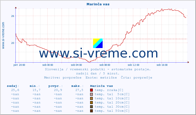 POVPREČJE :: Marinča vas :: temp. zraka | vlaga | smer vetra | hitrost vetra | sunki vetra | tlak | padavine | sonce | temp. tal  5cm | temp. tal 10cm | temp. tal 20cm | temp. tal 30cm | temp. tal 50cm :: zadnji dan / 5 minut.