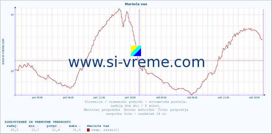 POVPREČJE :: Marinča vas :: temp. zraka | vlaga | smer vetra | hitrost vetra | sunki vetra | tlak | padavine | sonce | temp. tal  5cm | temp. tal 10cm | temp. tal 20cm | temp. tal 30cm | temp. tal 50cm :: zadnja dva dni / 5 minut.