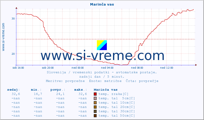 POVPREČJE :: Marinča vas :: temp. zraka | vlaga | smer vetra | hitrost vetra | sunki vetra | tlak | padavine | sonce | temp. tal  5cm | temp. tal 10cm | temp. tal 20cm | temp. tal 30cm | temp. tal 50cm :: zadnji dan / 5 minut.