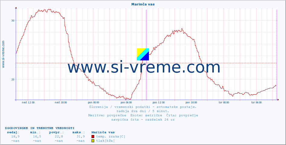 POVPREČJE :: Marinča vas :: temp. zraka | vlaga | smer vetra | hitrost vetra | sunki vetra | tlak | padavine | sonce | temp. tal  5cm | temp. tal 10cm | temp. tal 20cm | temp. tal 30cm | temp. tal 50cm :: zadnja dva dni / 5 minut.