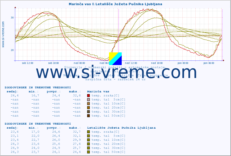 POVPREČJE :: Marinča vas & Letališče Jožeta Pučnika Ljubljana :: temp. zraka | vlaga | smer vetra | hitrost vetra | sunki vetra | tlak | padavine | sonce | temp. tal  5cm | temp. tal 10cm | temp. tal 20cm | temp. tal 30cm | temp. tal 50cm :: zadnja dva dni / 5 minut.
