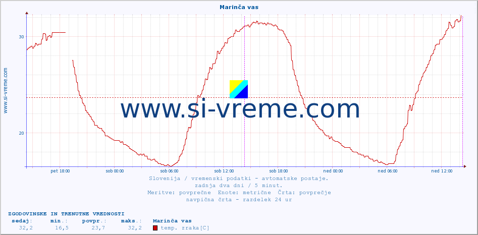 POVPREČJE :: Marinča vas :: temp. zraka | vlaga | smer vetra | hitrost vetra | sunki vetra | tlak | padavine | sonce | temp. tal  5cm | temp. tal 10cm | temp. tal 20cm | temp. tal 30cm | temp. tal 50cm :: zadnja dva dni / 5 minut.