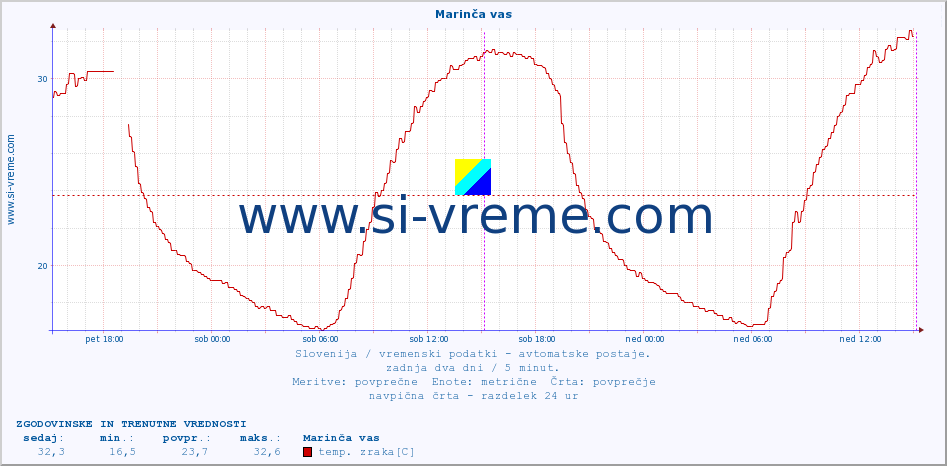 POVPREČJE :: Marinča vas :: temp. zraka | vlaga | smer vetra | hitrost vetra | sunki vetra | tlak | padavine | sonce | temp. tal  5cm | temp. tal 10cm | temp. tal 20cm | temp. tal 30cm | temp. tal 50cm :: zadnja dva dni / 5 minut.