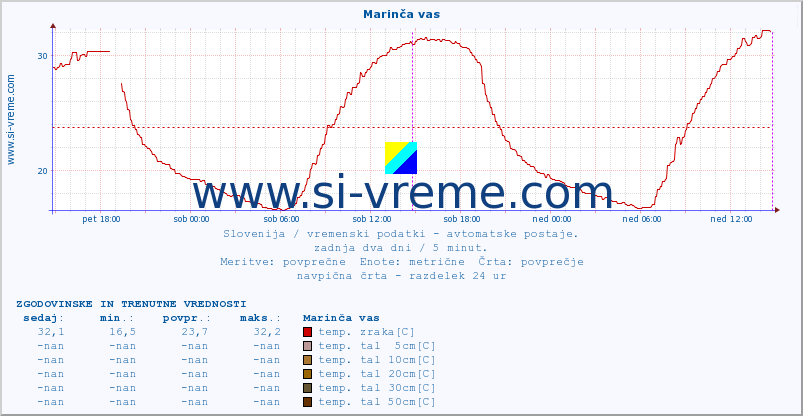 POVPREČJE :: Marinča vas :: temp. zraka | vlaga | smer vetra | hitrost vetra | sunki vetra | tlak | padavine | sonce | temp. tal  5cm | temp. tal 10cm | temp. tal 20cm | temp. tal 30cm | temp. tal 50cm :: zadnja dva dni / 5 minut.