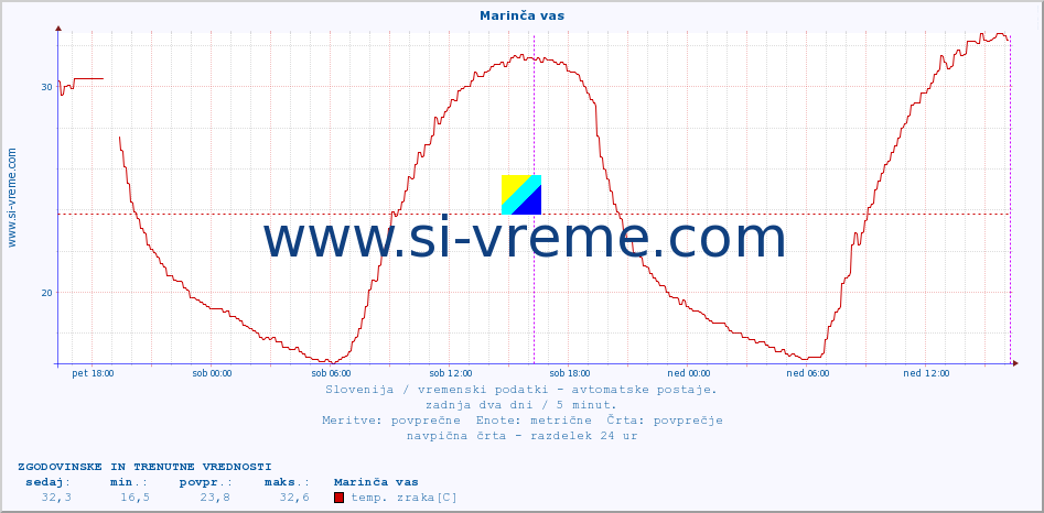 POVPREČJE :: Marinča vas :: temp. zraka | vlaga | smer vetra | hitrost vetra | sunki vetra | tlak | padavine | sonce | temp. tal  5cm | temp. tal 10cm | temp. tal 20cm | temp. tal 30cm | temp. tal 50cm :: zadnja dva dni / 5 minut.