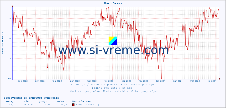 POVPREČJE :: Marinča vas :: temp. zraka | vlaga | smer vetra | hitrost vetra | sunki vetra | tlak | padavine | sonce | temp. tal  5cm | temp. tal 10cm | temp. tal 20cm | temp. tal 30cm | temp. tal 50cm :: zadnji dve leti / en dan.