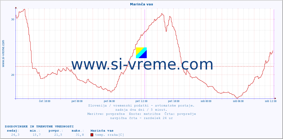 POVPREČJE :: Marinča vas :: temp. zraka | vlaga | smer vetra | hitrost vetra | sunki vetra | tlak | padavine | sonce | temp. tal  5cm | temp. tal 10cm | temp. tal 20cm | temp. tal 30cm | temp. tal 50cm :: zadnja dva dni / 5 minut.