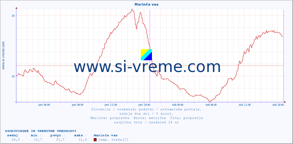 POVPREČJE :: Marinča vas :: temp. zraka | vlaga | smer vetra | hitrost vetra | sunki vetra | tlak | padavine | sonce | temp. tal  5cm | temp. tal 10cm | temp. tal 20cm | temp. tal 30cm | temp. tal 50cm :: zadnja dva dni / 5 minut.