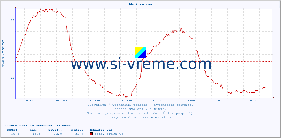 POVPREČJE :: Marinča vas :: temp. zraka | vlaga | smer vetra | hitrost vetra | sunki vetra | tlak | padavine | sonce | temp. tal  5cm | temp. tal 10cm | temp. tal 20cm | temp. tal 30cm | temp. tal 50cm :: zadnja dva dni / 5 minut.