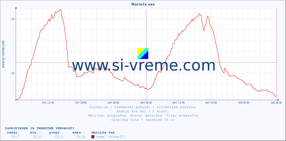 POVPREČJE :: Marinča vas :: temp. zraka | vlaga | smer vetra | hitrost vetra | sunki vetra | tlak | padavine | sonce | temp. tal  5cm | temp. tal 10cm | temp. tal 20cm | temp. tal 30cm | temp. tal 50cm :: zadnja dva dni / 5 minut.