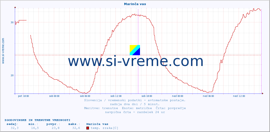 POVPREČJE :: Marinča vas :: temp. zraka | vlaga | smer vetra | hitrost vetra | sunki vetra | tlak | padavine | sonce | temp. tal  5cm | temp. tal 10cm | temp. tal 20cm | temp. tal 30cm | temp. tal 50cm :: zadnja dva dni / 5 minut.