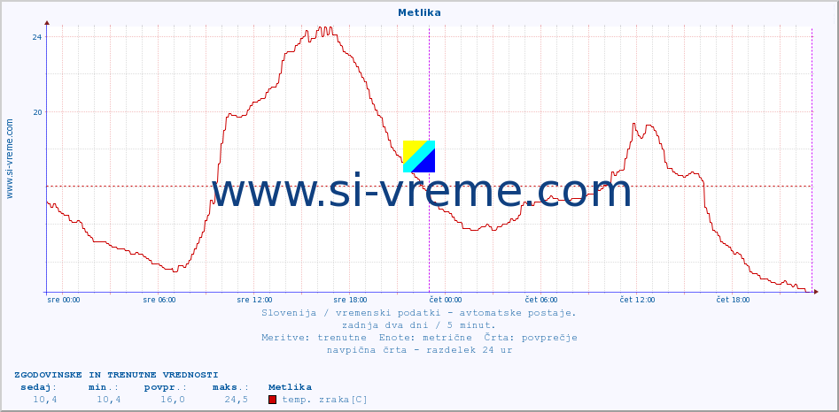 POVPREČJE :: Metlika :: temp. zraka | vlaga | smer vetra | hitrost vetra | sunki vetra | tlak | padavine | sonce | temp. tal  5cm | temp. tal 10cm | temp. tal 20cm | temp. tal 30cm | temp. tal 50cm :: zadnja dva dni / 5 minut.