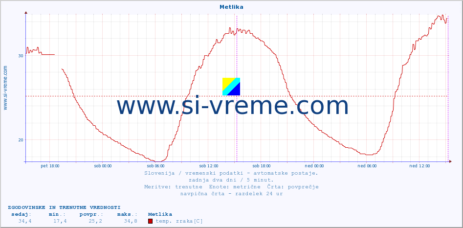 POVPREČJE :: Metlika :: temp. zraka | vlaga | smer vetra | hitrost vetra | sunki vetra | tlak | padavine | sonce | temp. tal  5cm | temp. tal 10cm | temp. tal 20cm | temp. tal 30cm | temp. tal 50cm :: zadnja dva dni / 5 minut.