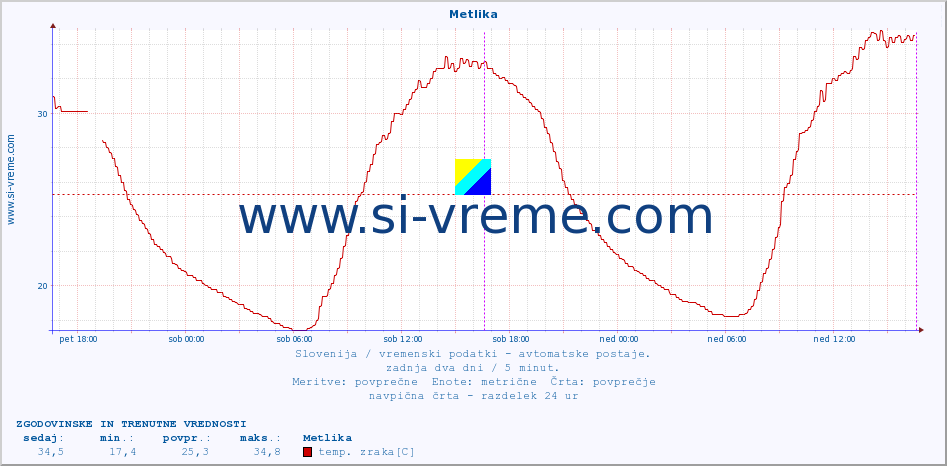 POVPREČJE :: Metlika :: temp. zraka | vlaga | smer vetra | hitrost vetra | sunki vetra | tlak | padavine | sonce | temp. tal  5cm | temp. tal 10cm | temp. tal 20cm | temp. tal 30cm | temp. tal 50cm :: zadnja dva dni / 5 minut.