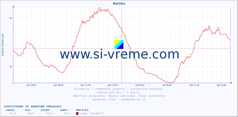 POVPREČJE :: Metlika :: temp. zraka | vlaga | smer vetra | hitrost vetra | sunki vetra | tlak | padavine | sonce | temp. tal  5cm | temp. tal 10cm | temp. tal 20cm | temp. tal 30cm | temp. tal 50cm :: zadnja dva dni / 5 minut.