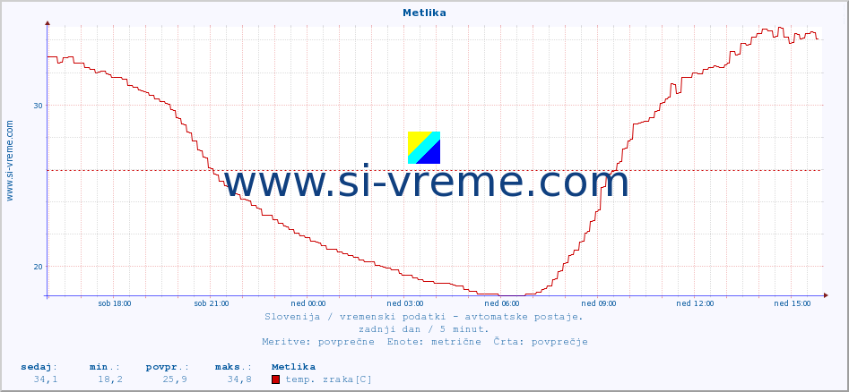 POVPREČJE :: Metlika :: temp. zraka | vlaga | smer vetra | hitrost vetra | sunki vetra | tlak | padavine | sonce | temp. tal  5cm | temp. tal 10cm | temp. tal 20cm | temp. tal 30cm | temp. tal 50cm :: zadnji dan / 5 minut.