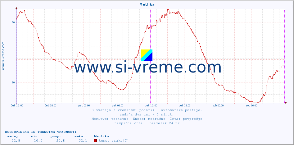 POVPREČJE :: Metlika :: temp. zraka | vlaga | smer vetra | hitrost vetra | sunki vetra | tlak | padavine | sonce | temp. tal  5cm | temp. tal 10cm | temp. tal 20cm | temp. tal 30cm | temp. tal 50cm :: zadnja dva dni / 5 minut.