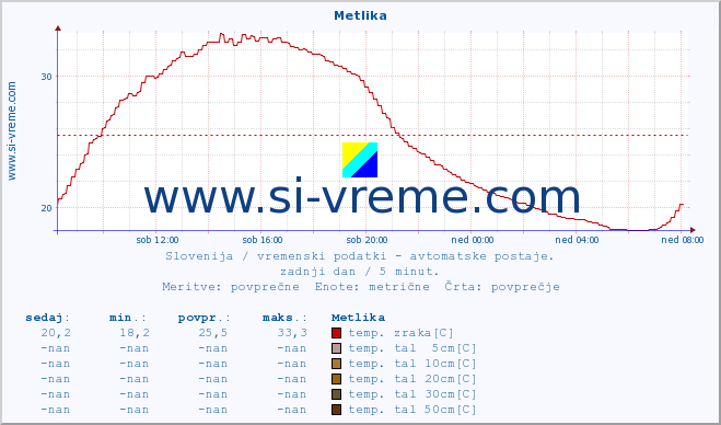 POVPREČJE :: Metlika :: temp. zraka | vlaga | smer vetra | hitrost vetra | sunki vetra | tlak | padavine | sonce | temp. tal  5cm | temp. tal 10cm | temp. tal 20cm | temp. tal 30cm | temp. tal 50cm :: zadnji dan / 5 minut.