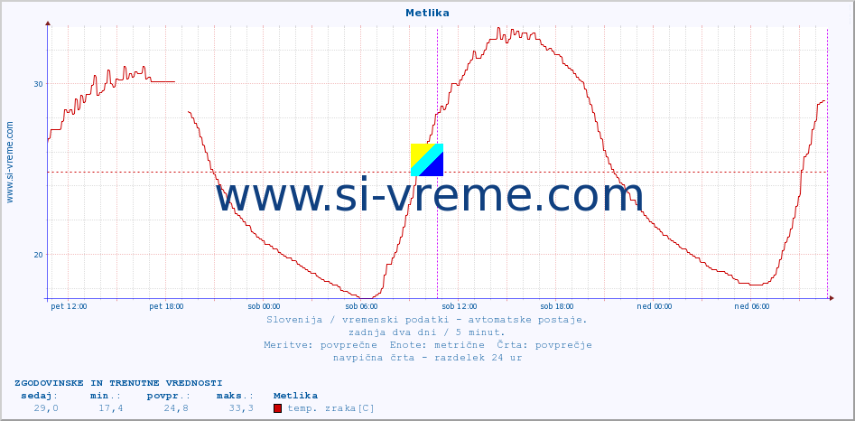 POVPREČJE :: Metlika :: temp. zraka | vlaga | smer vetra | hitrost vetra | sunki vetra | tlak | padavine | sonce | temp. tal  5cm | temp. tal 10cm | temp. tal 20cm | temp. tal 30cm | temp. tal 50cm :: zadnja dva dni / 5 minut.