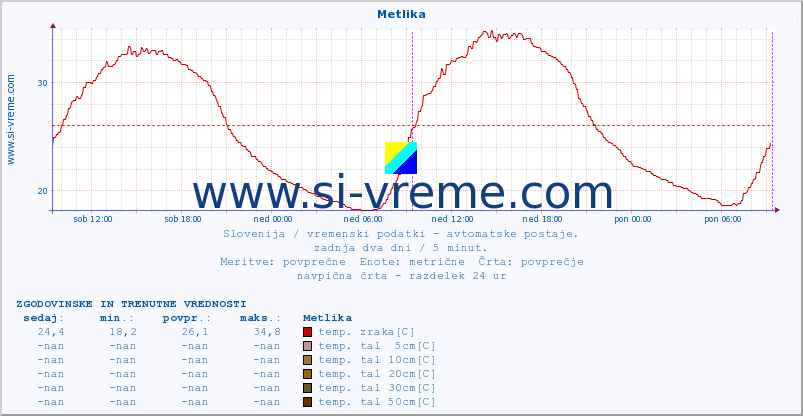 POVPREČJE :: Metlika :: temp. zraka | vlaga | smer vetra | hitrost vetra | sunki vetra | tlak | padavine | sonce | temp. tal  5cm | temp. tal 10cm | temp. tal 20cm | temp. tal 30cm | temp. tal 50cm :: zadnja dva dni / 5 minut.