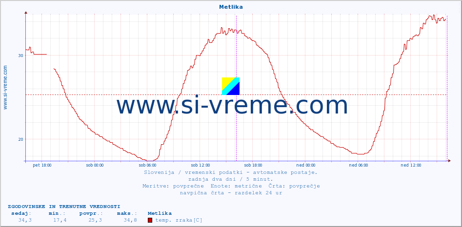 POVPREČJE :: Metlika :: temp. zraka | vlaga | smer vetra | hitrost vetra | sunki vetra | tlak | padavine | sonce | temp. tal  5cm | temp. tal 10cm | temp. tal 20cm | temp. tal 30cm | temp. tal 50cm :: zadnja dva dni / 5 minut.