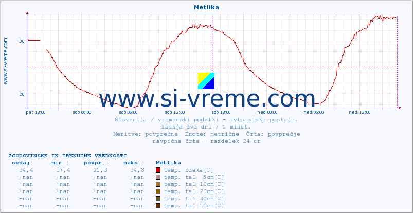 POVPREČJE :: Metlika :: temp. zraka | vlaga | smer vetra | hitrost vetra | sunki vetra | tlak | padavine | sonce | temp. tal  5cm | temp. tal 10cm | temp. tal 20cm | temp. tal 30cm | temp. tal 50cm :: zadnja dva dni / 5 minut.