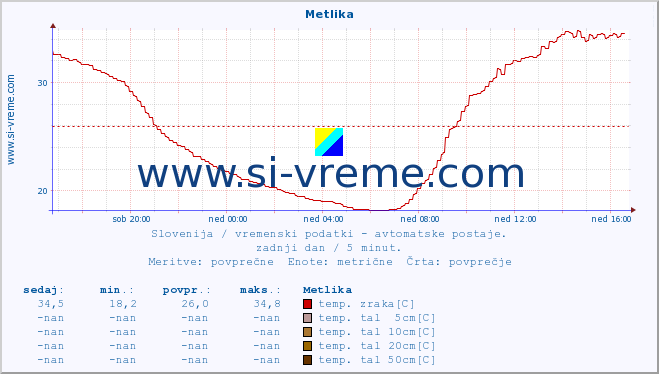 POVPREČJE :: Metlika :: temp. zraka | vlaga | smer vetra | hitrost vetra | sunki vetra | tlak | padavine | sonce | temp. tal  5cm | temp. tal 10cm | temp. tal 20cm | temp. tal 30cm | temp. tal 50cm :: zadnji dan / 5 minut.