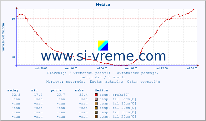 POVPREČJE :: Mežica :: temp. zraka | vlaga | smer vetra | hitrost vetra | sunki vetra | tlak | padavine | sonce | temp. tal  5cm | temp. tal 10cm | temp. tal 20cm | temp. tal 30cm | temp. tal 50cm :: zadnji dan / 5 minut.