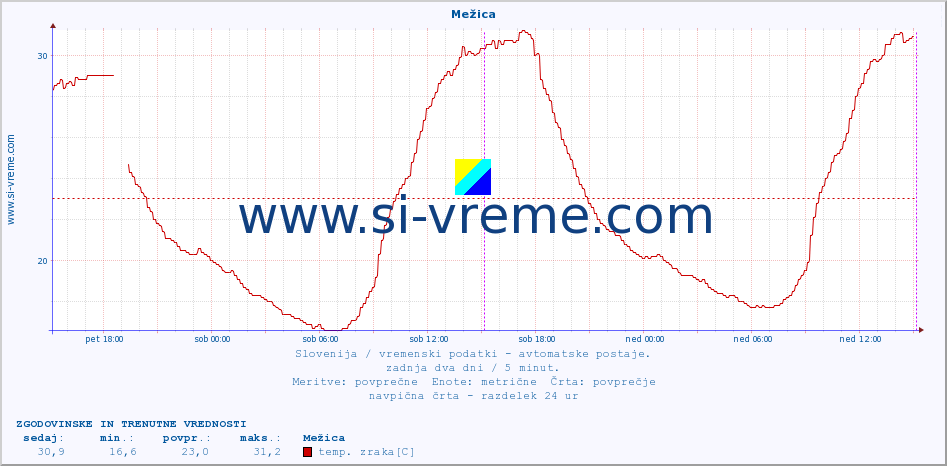 POVPREČJE :: Mežica :: temp. zraka | vlaga | smer vetra | hitrost vetra | sunki vetra | tlak | padavine | sonce | temp. tal  5cm | temp. tal 10cm | temp. tal 20cm | temp. tal 30cm | temp. tal 50cm :: zadnja dva dni / 5 minut.