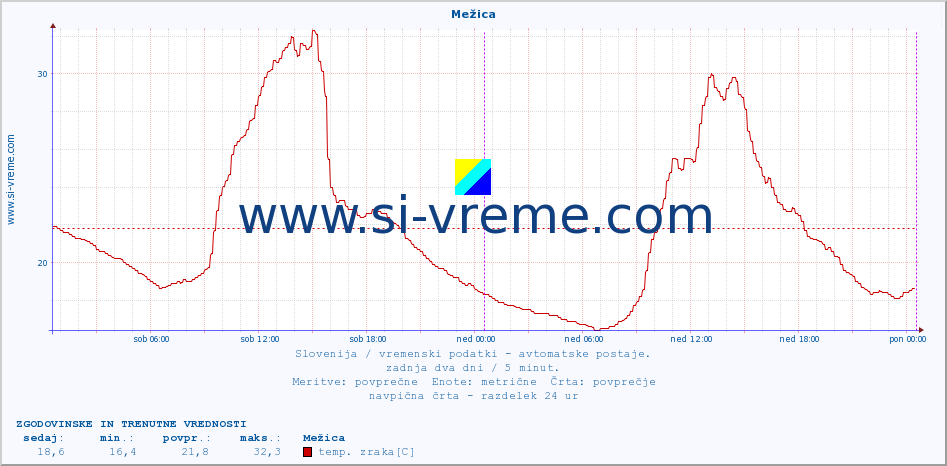 POVPREČJE :: Mežica :: temp. zraka | vlaga | smer vetra | hitrost vetra | sunki vetra | tlak | padavine | sonce | temp. tal  5cm | temp. tal 10cm | temp. tal 20cm | temp. tal 30cm | temp. tal 50cm :: zadnja dva dni / 5 minut.