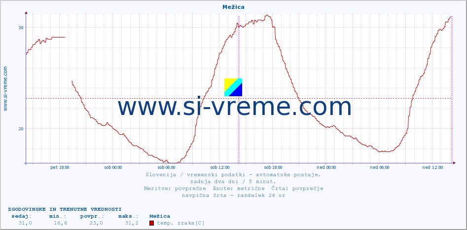 POVPREČJE :: Mežica :: temp. zraka | vlaga | smer vetra | hitrost vetra | sunki vetra | tlak | padavine | sonce | temp. tal  5cm | temp. tal 10cm | temp. tal 20cm | temp. tal 30cm | temp. tal 50cm :: zadnja dva dni / 5 minut.