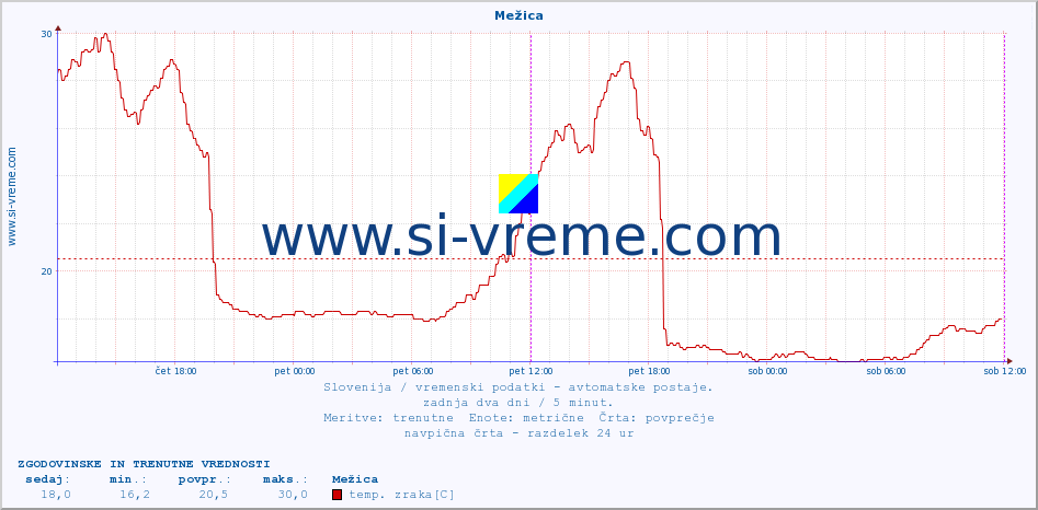 POVPREČJE :: Mežica :: temp. zraka | vlaga | smer vetra | hitrost vetra | sunki vetra | tlak | padavine | sonce | temp. tal  5cm | temp. tal 10cm | temp. tal 20cm | temp. tal 30cm | temp. tal 50cm :: zadnja dva dni / 5 minut.