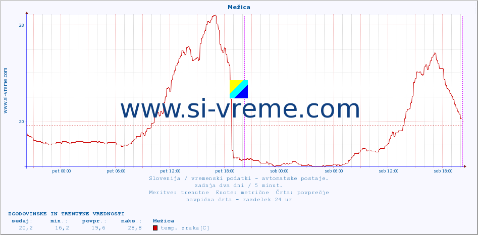 POVPREČJE :: Mežica :: temp. zraka | vlaga | smer vetra | hitrost vetra | sunki vetra | tlak | padavine | sonce | temp. tal  5cm | temp. tal 10cm | temp. tal 20cm | temp. tal 30cm | temp. tal 50cm :: zadnja dva dni / 5 minut.