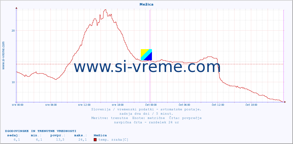 POVPREČJE :: Mežica :: temp. zraka | vlaga | smer vetra | hitrost vetra | sunki vetra | tlak | padavine | sonce | temp. tal  5cm | temp. tal 10cm | temp. tal 20cm | temp. tal 30cm | temp. tal 50cm :: zadnja dva dni / 5 minut.