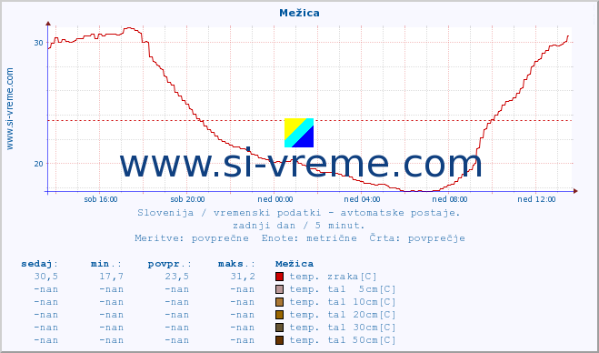 POVPREČJE :: Mežica :: temp. zraka | vlaga | smer vetra | hitrost vetra | sunki vetra | tlak | padavine | sonce | temp. tal  5cm | temp. tal 10cm | temp. tal 20cm | temp. tal 30cm | temp. tal 50cm :: zadnji dan / 5 minut.