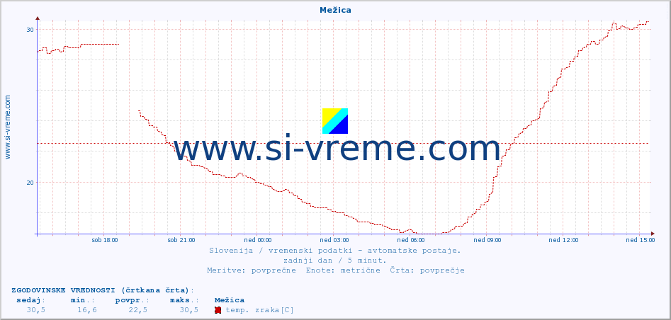 POVPREČJE :: Mežica :: temp. zraka | vlaga | smer vetra | hitrost vetra | sunki vetra | tlak | padavine | sonce | temp. tal  5cm | temp. tal 10cm | temp. tal 20cm | temp. tal 30cm | temp. tal 50cm :: zadnji dan / 5 minut.