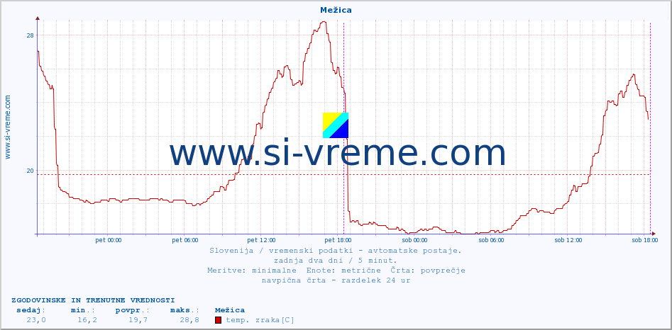 POVPREČJE :: Mežica :: temp. zraka | vlaga | smer vetra | hitrost vetra | sunki vetra | tlak | padavine | sonce | temp. tal  5cm | temp. tal 10cm | temp. tal 20cm | temp. tal 30cm | temp. tal 50cm :: zadnja dva dni / 5 minut.