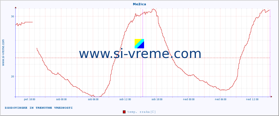 POVPREČJE :: Mežica :: temp. zraka | vlaga | smer vetra | hitrost vetra | sunki vetra | tlak | padavine | sonce | temp. tal  5cm | temp. tal 10cm | temp. tal 20cm | temp. tal 30cm | temp. tal 50cm :: zadnja dva dni / 5 minut.