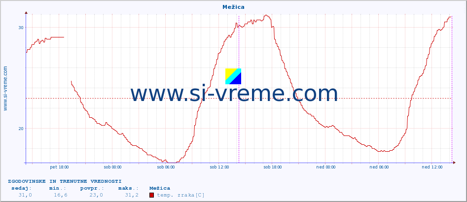 POVPREČJE :: Mežica :: temp. zraka | vlaga | smer vetra | hitrost vetra | sunki vetra | tlak | padavine | sonce | temp. tal  5cm | temp. tal 10cm | temp. tal 20cm | temp. tal 30cm | temp. tal 50cm :: zadnja dva dni / 5 minut.