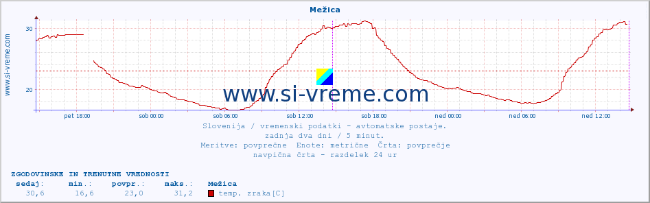 POVPREČJE :: Mežica :: temp. zraka | vlaga | smer vetra | hitrost vetra | sunki vetra | tlak | padavine | sonce | temp. tal  5cm | temp. tal 10cm | temp. tal 20cm | temp. tal 30cm | temp. tal 50cm :: zadnja dva dni / 5 minut.