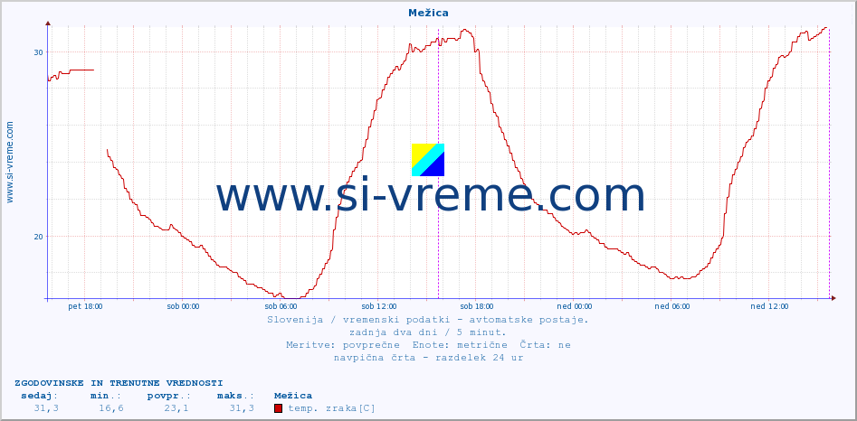 POVPREČJE :: Mežica :: temp. zraka | vlaga | smer vetra | hitrost vetra | sunki vetra | tlak | padavine | sonce | temp. tal  5cm | temp. tal 10cm | temp. tal 20cm | temp. tal 30cm | temp. tal 50cm :: zadnja dva dni / 5 minut.