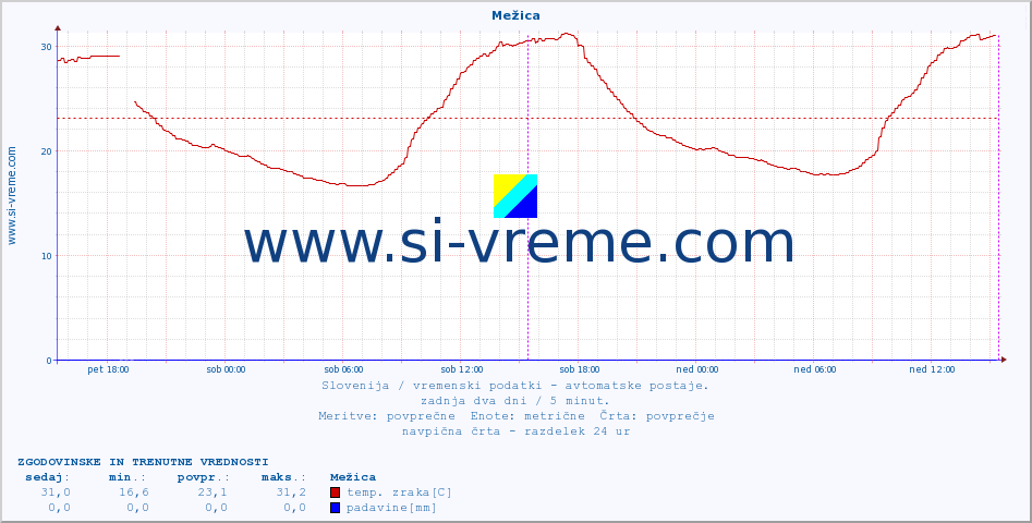 POVPREČJE :: Mežica :: temp. zraka | vlaga | smer vetra | hitrost vetra | sunki vetra | tlak | padavine | sonce | temp. tal  5cm | temp. tal 10cm | temp. tal 20cm | temp. tal 30cm | temp. tal 50cm :: zadnja dva dni / 5 minut.