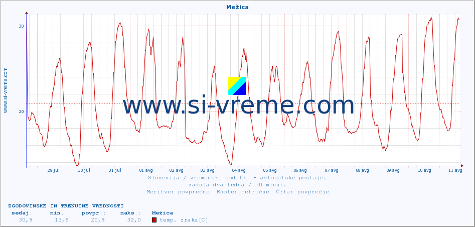 POVPREČJE :: Mežica :: temp. zraka | vlaga | smer vetra | hitrost vetra | sunki vetra | tlak | padavine | sonce | temp. tal  5cm | temp. tal 10cm | temp. tal 20cm | temp. tal 30cm | temp. tal 50cm :: zadnja dva tedna / 30 minut.