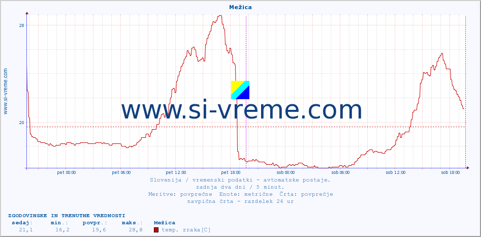 POVPREČJE :: Mežica :: temp. zraka | vlaga | smer vetra | hitrost vetra | sunki vetra | tlak | padavine | sonce | temp. tal  5cm | temp. tal 10cm | temp. tal 20cm | temp. tal 30cm | temp. tal 50cm :: zadnja dva dni / 5 minut.