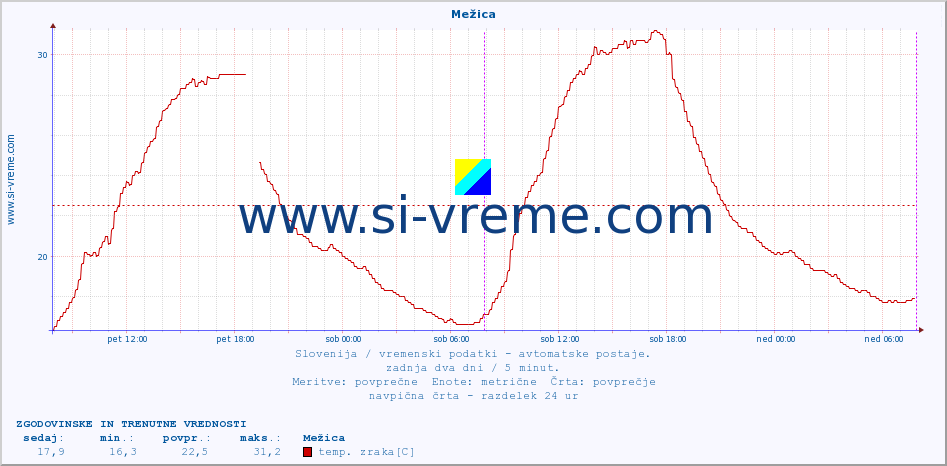 POVPREČJE :: Mežica :: temp. zraka | vlaga | smer vetra | hitrost vetra | sunki vetra | tlak | padavine | sonce | temp. tal  5cm | temp. tal 10cm | temp. tal 20cm | temp. tal 30cm | temp. tal 50cm :: zadnja dva dni / 5 minut.