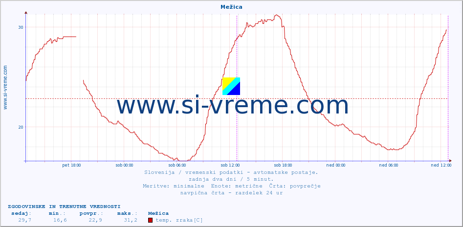 POVPREČJE :: Mežica :: temp. zraka | vlaga | smer vetra | hitrost vetra | sunki vetra | tlak | padavine | sonce | temp. tal  5cm | temp. tal 10cm | temp. tal 20cm | temp. tal 30cm | temp. tal 50cm :: zadnja dva dni / 5 minut.