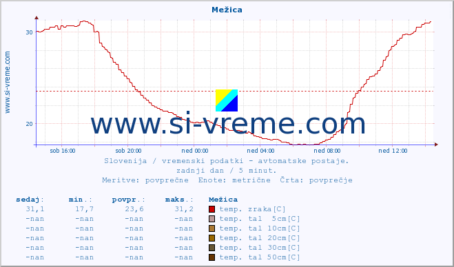 POVPREČJE :: Mežica :: temp. zraka | vlaga | smer vetra | hitrost vetra | sunki vetra | tlak | padavine | sonce | temp. tal  5cm | temp. tal 10cm | temp. tal 20cm | temp. tal 30cm | temp. tal 50cm :: zadnji dan / 5 minut.