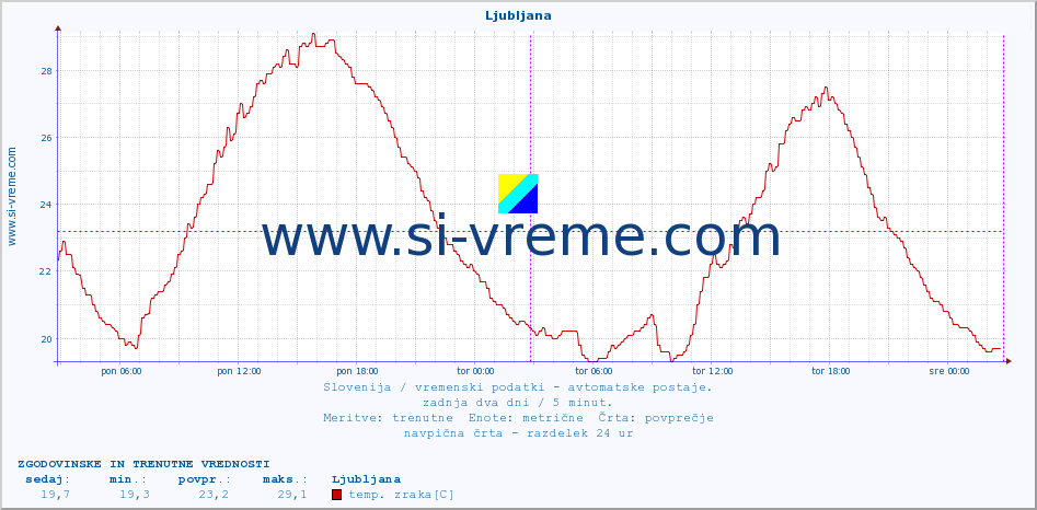 POVPREČJE :: Mežica :: temp. zraka | vlaga | smer vetra | hitrost vetra | sunki vetra | tlak | padavine | sonce | temp. tal  5cm | temp. tal 10cm | temp. tal 20cm | temp. tal 30cm | temp. tal 50cm :: zadnja dva dni / 5 minut.